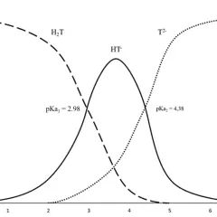 Grafico delle frazioni molari di acido tartarico (H₂T, HT⁻, T²⁻) in funzione del pH, utile per capire la chimica del vino.