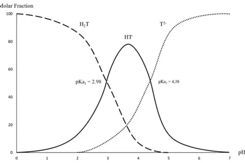 Grafico delle frazioni molari di acido tartarico (H₂T, HT⁻, T²⁻) in funzione del pH, utile per capire la chimica del vino.