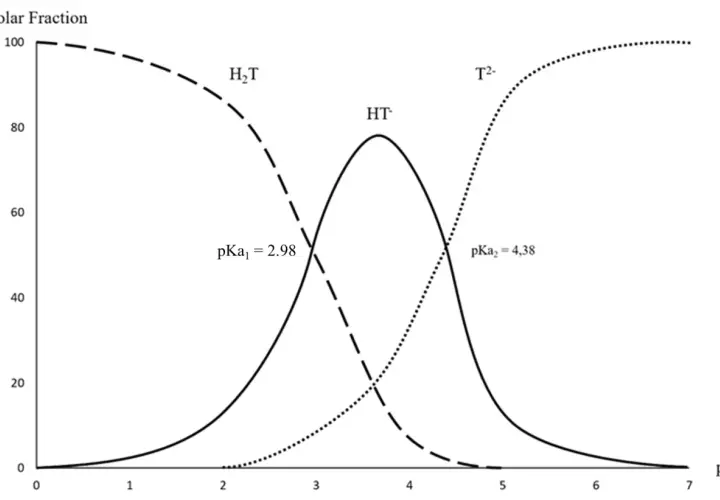 Grafico delle frazioni molari di acido tartarico (H₂T, HT⁻, T²⁻) in funzione del pH, utile per capire la chimica del vino.