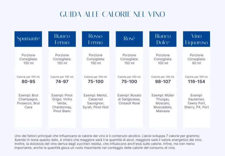 Tabella aromi vino: Spumante (80-95 kcal/100ml), Bianco Fermo (74-97), Rosso Fermo (75-100), Rosé (75-100), Bianco Dolce (98-107), Liquoroso (116-154).