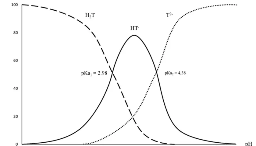Grafico delle frazioni molari di acido tartarico (H₂T, HT⁻, T²⁻) in funzione del pH, utile per capire la chimica del vino.