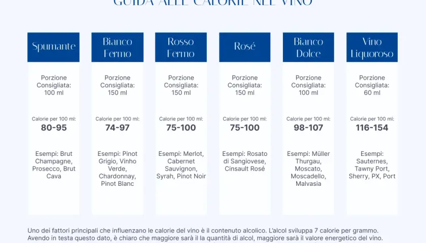 Tabella aromi vino: Spumante (80-95 kcal/100ml), Bianco Fermo (74-97), Rosso Fermo (75-100), Rosé (75-100), Bianco Dolce (98-107), Liquoroso (116-154).