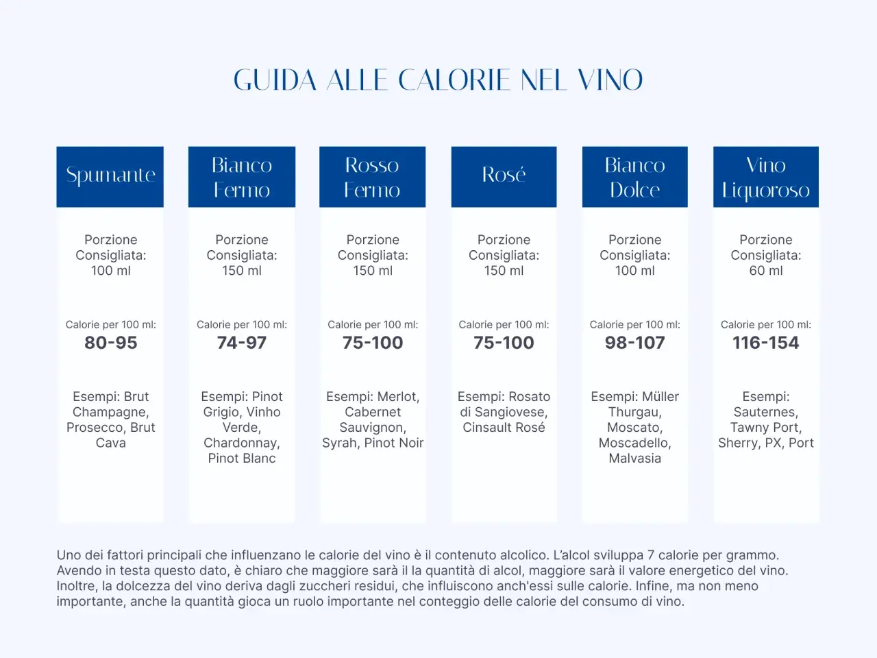Tabella aromi vino: Spumante (80-95 kcal/100ml), Bianco Fermo (74-97), Rosso Fermo (75-100), Rosé (75-100), Bianco Dolce (98-107), Liquoroso (116-154).