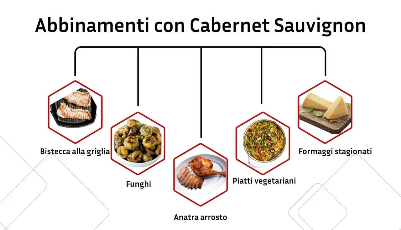 Abbinamenti con Cabernet Sauvignon: bistecca, funghi, anatra arrosto, piatti vegetariani e formaggi stagionati.