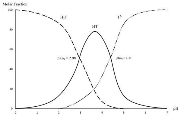 Grafico delle frazioni molari di acido tartarico (H₂T, HT⁻, T²⁻) in funzione del pH, utile per capire la chimica del vino.